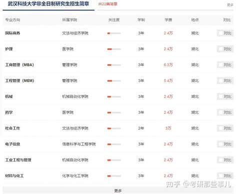 山西财经大学非全日制研究生招生专业及学制学费汇总2023年 - 知乎