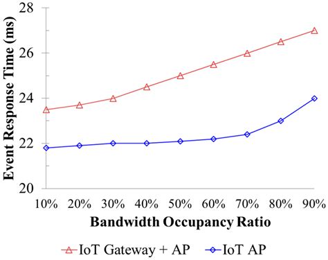 Design and Implementation of an IoT Access Point for Smart Home