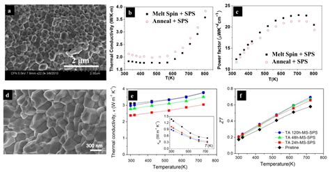 Research Progress on Preparation Methods of Skutterudites ...