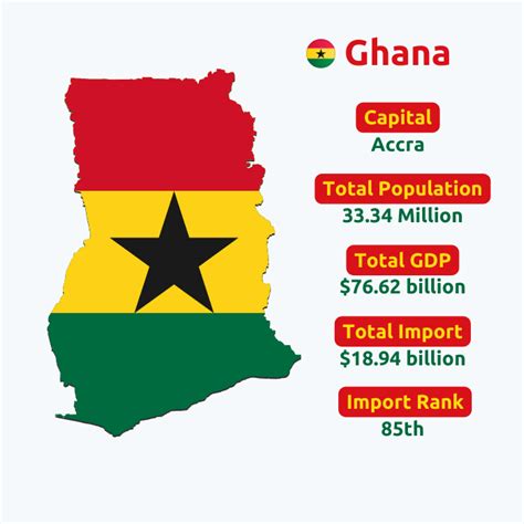 Ghana Import Data | Ghana Customs Data | Ghana Trade Data
