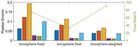 Research on Reliable Long-Baseline NRTK Positioning Method Considering ...