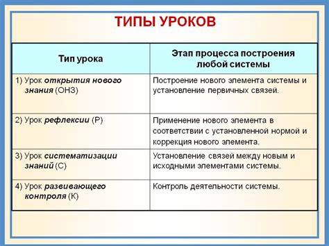Типы и виды уроков. Классификация и задачи