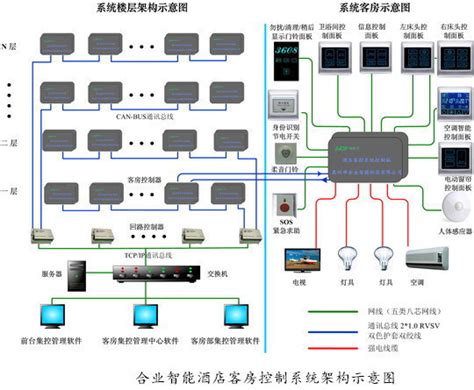 酒店专用RCU客控 宾馆智能管理系统