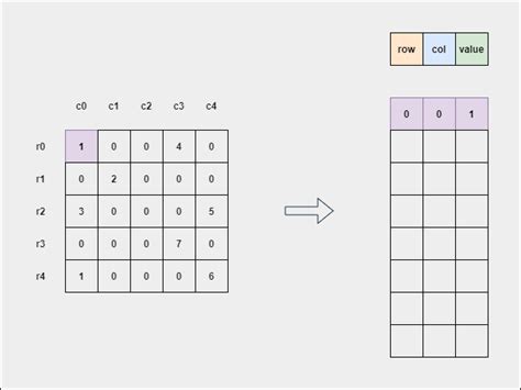 Code to Convert Sparse Matrix to Matrix in Python 的图像结果