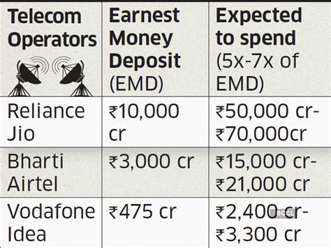 Telecom spectrum auction starts today. Here is what to expect - The ...