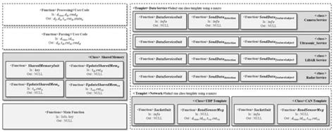 Design of Sensor Data Processing Software for the ISO 23150 Standard ...