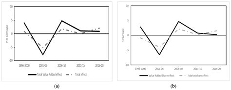 Constant Value Added Share Analysis: A Novel Trade Decomposition ...
