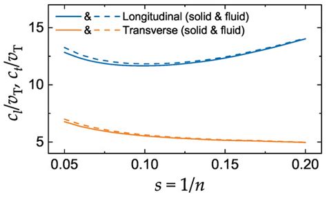 Sound Velocities of Lennard-Jones Systems Near the Liquid-Solid Phase ...