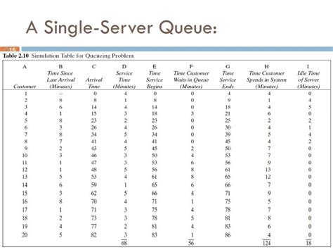 Simulating Single Server Queue in Excel 的图像结果