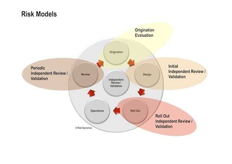 Risk Modeling 的图像结果
