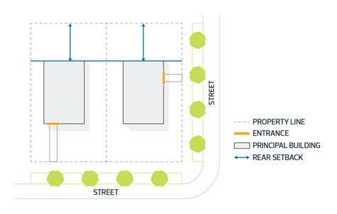 Rear Setback | City of Edmonton Zoning Bylaw