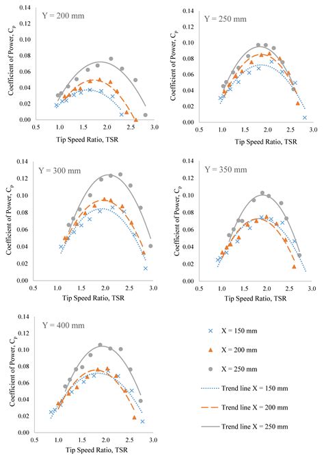 Design and Experimental Analysis of an Exhaust Air Energy Recovery Wind ...