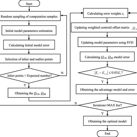 Process Based Algorithm 的图像结果
