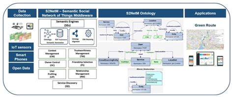 S2NetM: A Semantic Social Network of Things Middleware for Developing ...