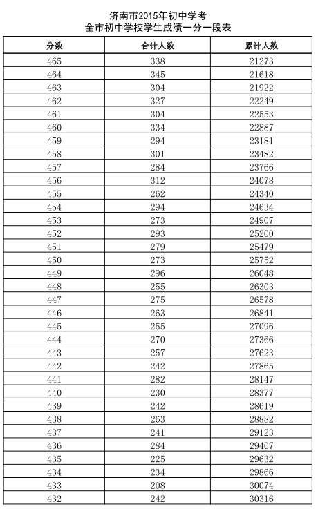 济南2015年中考成绩一分一段表出炉 36378人达提档线_山东频道_凤凰网