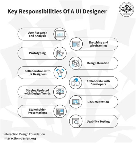 What Does a User Interface (UI) Designer Do? | IxDF
