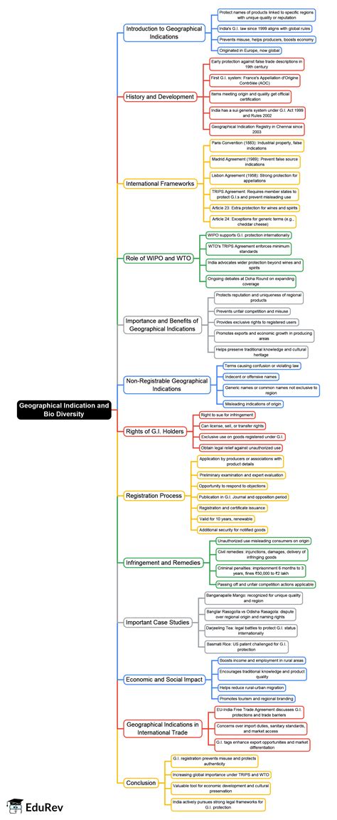 Geographical Indication and Bio Diversity Mind Map - UGC NET Law PDF ...