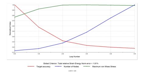 Image result for Convergence Plot SolidWorks Simulation