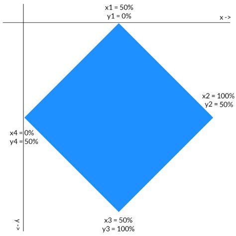 Clip Path Polygon CSS 的图像结果