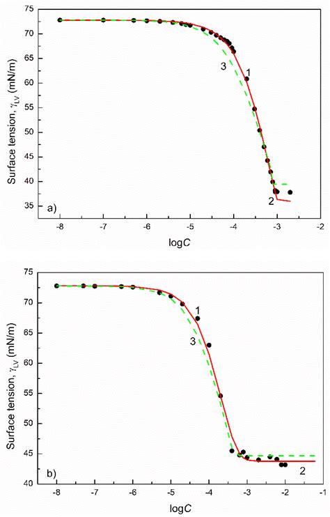 Prediction of Aqueous Solution Surface Tension of Some Surfactant ...