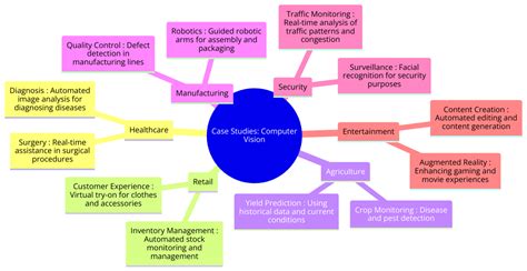 Image result for Computer Vision Main Topics