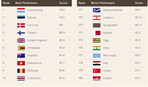 Global Nature Conservation Index’24 II India Performs Worst