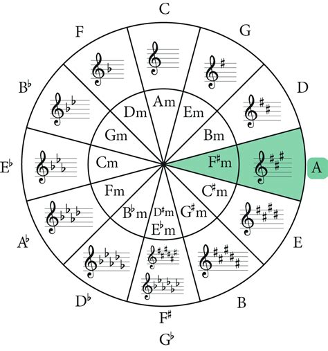 The F Sharp Minor Scale: A Complete Guide - Music Theory