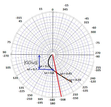 Polar Plots - Control Systems - Electrical Engineering (EE) PDF Download