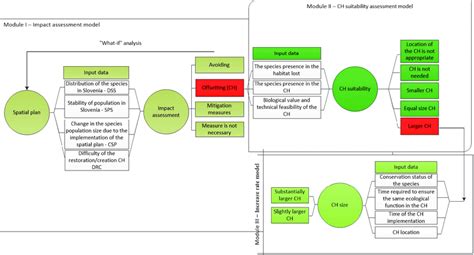 Image result for Compensatory Model