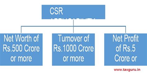 CSR: A Responsible Call towards the Society
