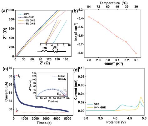 Effectively Elevating Ceramic Fillers’ Dispersity in Gel Hybrid ...