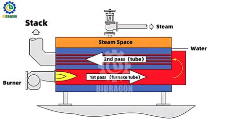 Image result for Boiler Stack Effect