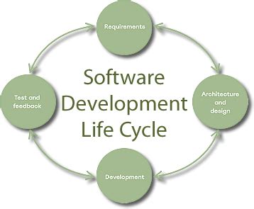 SDLC in Computer 的图像结果