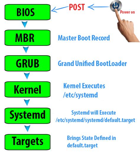 RHEL Boot Process 的图像结果