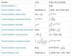 Fourier Transform - Mathematical Methods of Physics, UGC - NET Physics