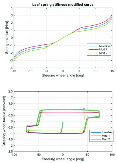 Image result for Torque Spring Stiffness