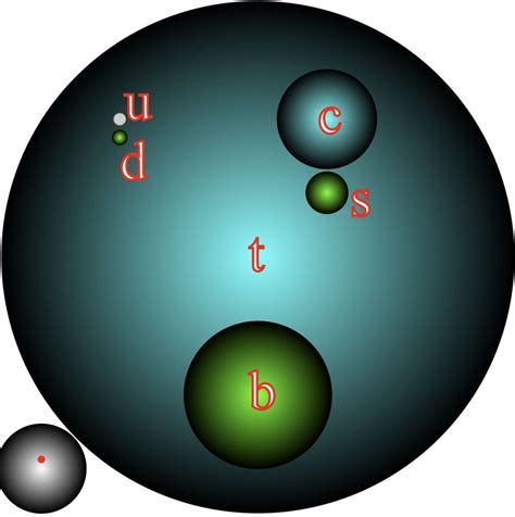Image result for Quark Chart