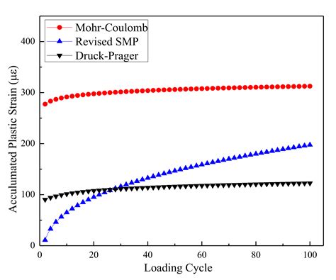 Strains Comparisons of Unbound Base/Subbase Layer Using Three Elasto ...