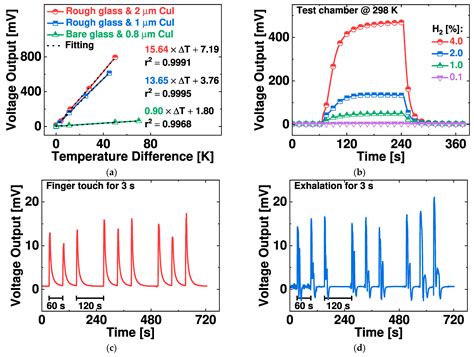 Thermoelectric Sensor with CuI Supported on Rough Glass