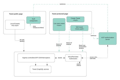 Image result for Graphql Client