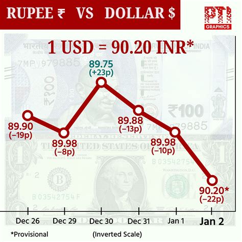 Rupee slips past 90/USD level, settles 22 paise down at 90.20 against ...