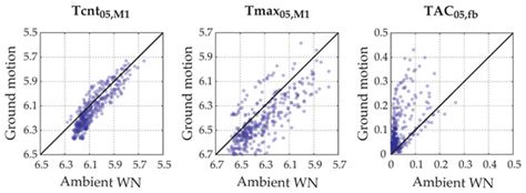 A Comparative Study of Damage-Sensitive Features for Rapid Data-Driven ...