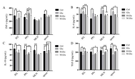 Methylglyoxal Decoration of Glutenin during Heat Processing Could ...