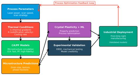 Cellular Automata and Phase-Field Modeling of Microstructure Evolution ...