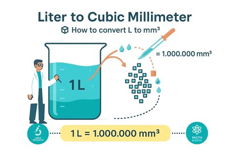 Liters to Cubic Millimeters Converter - JetCalculator
