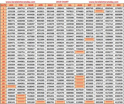 -2019-Charts- | Kerala Lottery Result