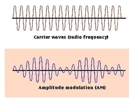 Image result for Amplitude Modulation Example