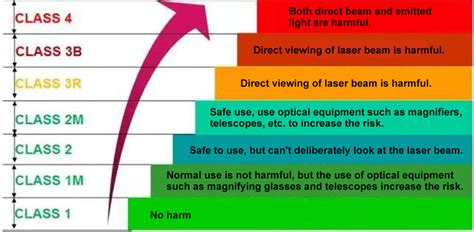 Image result for Laser Classification Table