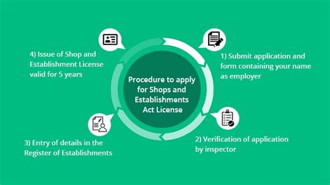 All About Shops Establishment License