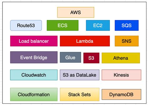 AWS — ReInvent 2021. New Announcements | by Arun Rajeevan | N-OMS Tech ...